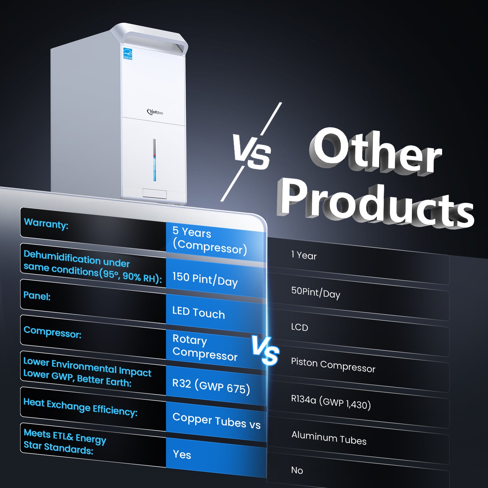 Vellgoo 80-120 Pints Most Efficient Energy Star Dehumidifier with Drain Hose( 5,000 Sq.Ft) for Large Room, Garage